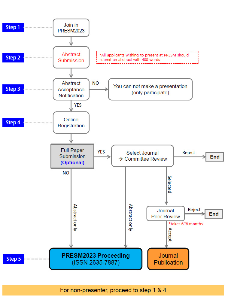 PRESM 2024   23 Guideline 